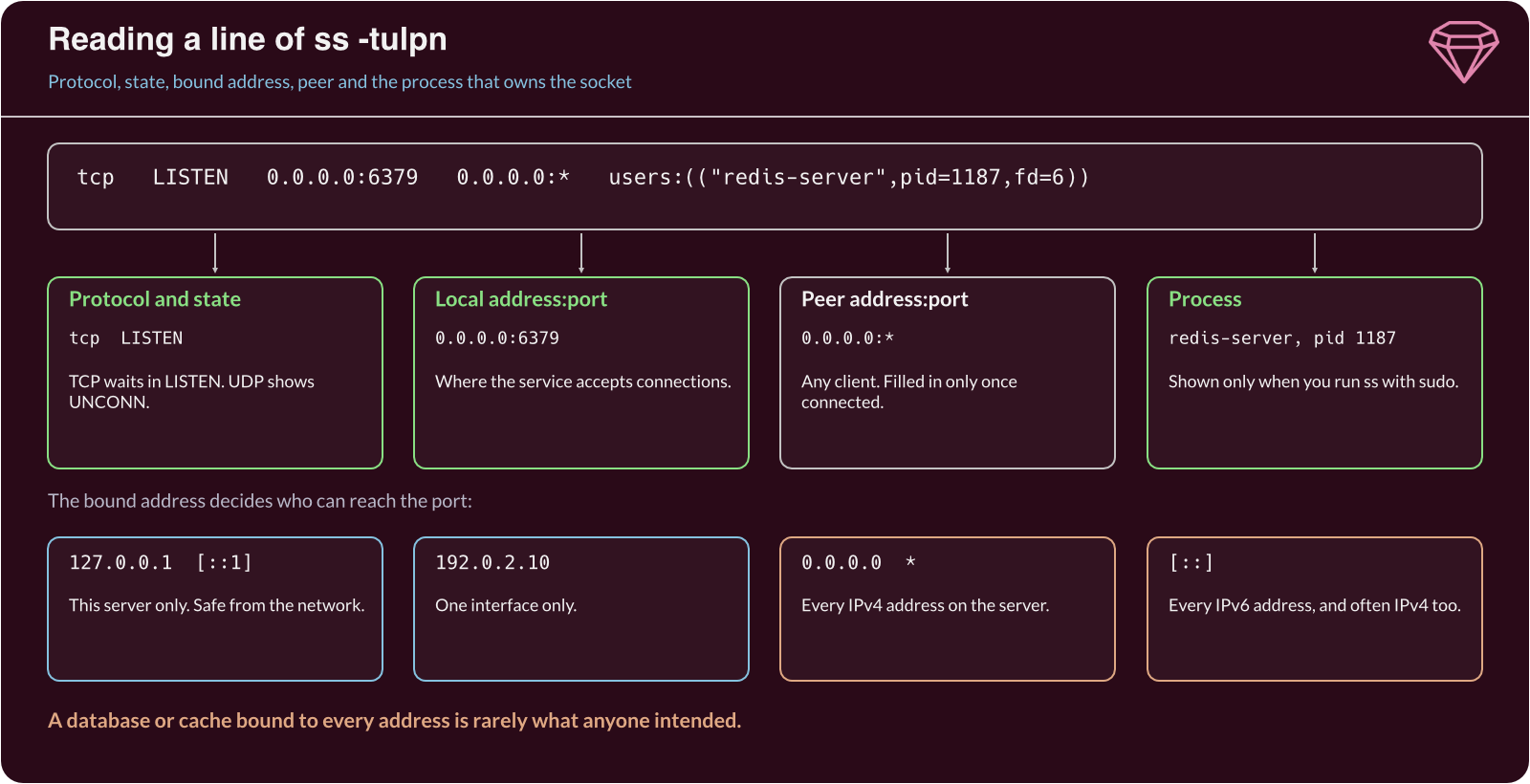 How to read a line of ss output: protocol, state, bound address and port, and owning process, with loopback and all-address bindings compared