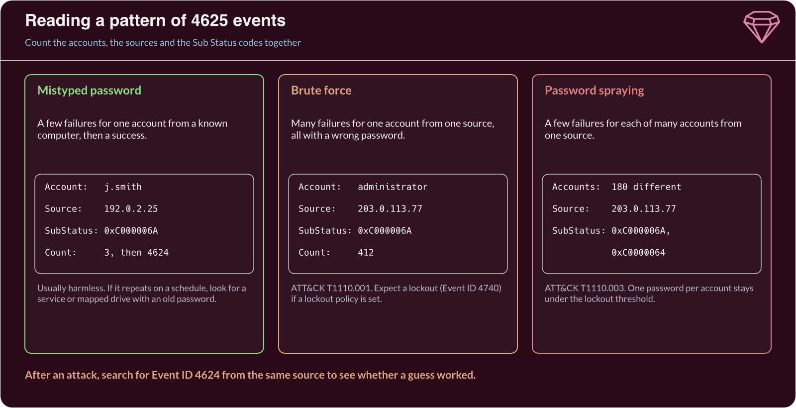 Three patterns of failed logons: a mistyped password, brute force against one account, and password spraying across many accounts