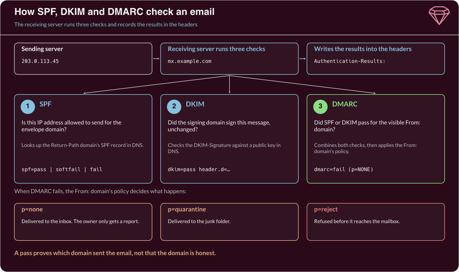 A receiving mail server runs SPF, DKIM and DMARC checks and writes the results into the headers. On a DMARC fail, the policy delivers, junks or rejects the email.