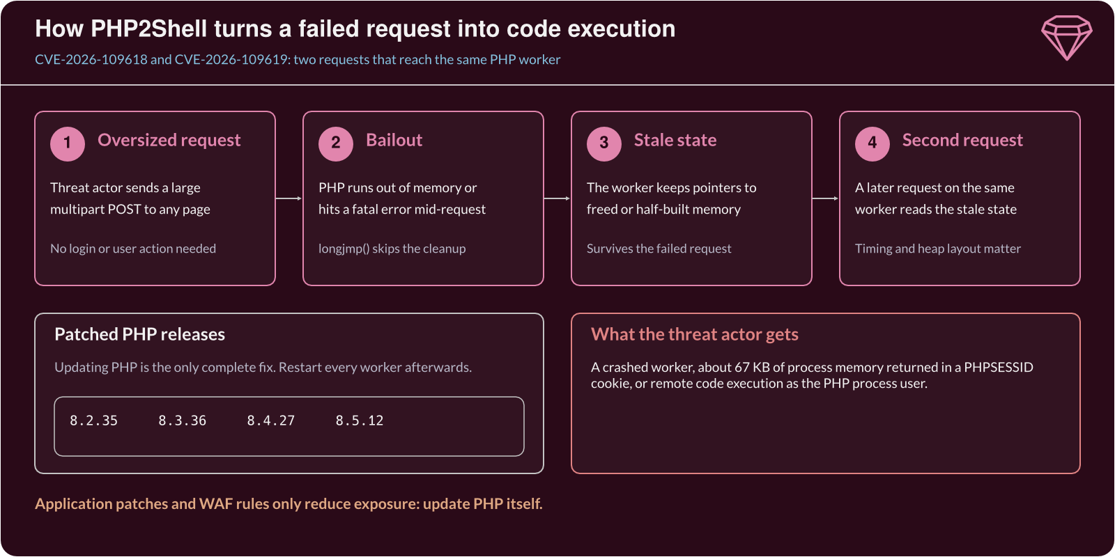 PHP2Shell attack flow: an oversized request makes PHP bail out, stale state stays in the worker, and a second request to that worker reads it, causing a crash, data leak or code execution.